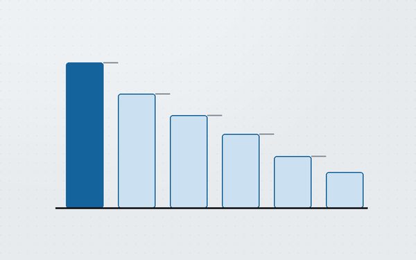 Diagram breaking an order value down into product cost, fees, shipping, returns and remaining profit